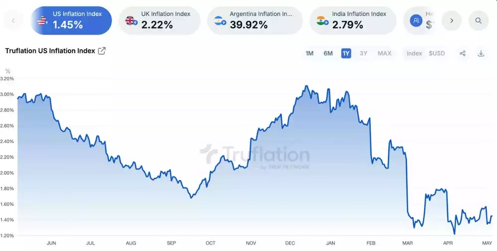 US Truflation Inflation Index - May 2025 US Truflation Inflation Index - May 2025